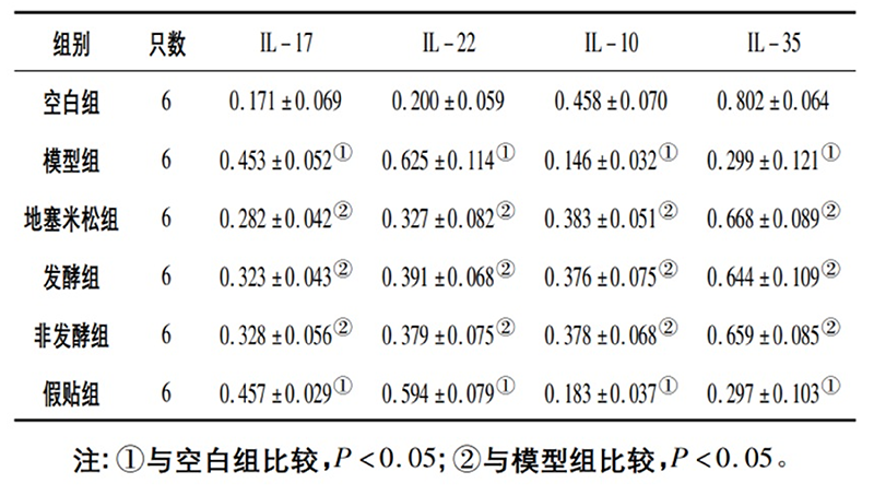 空白組和支氣管哮喘各組大鼠肺組織中IL－17、IL－22、IL－10、IL－35蛋白相對表達量比較(x±s)